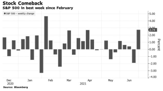 市場回顧：S&P 500創下2月以來最大的周線漲幅