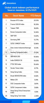 US and HK mid-year market recap: Short squeezes take turns; Major US indexes hit