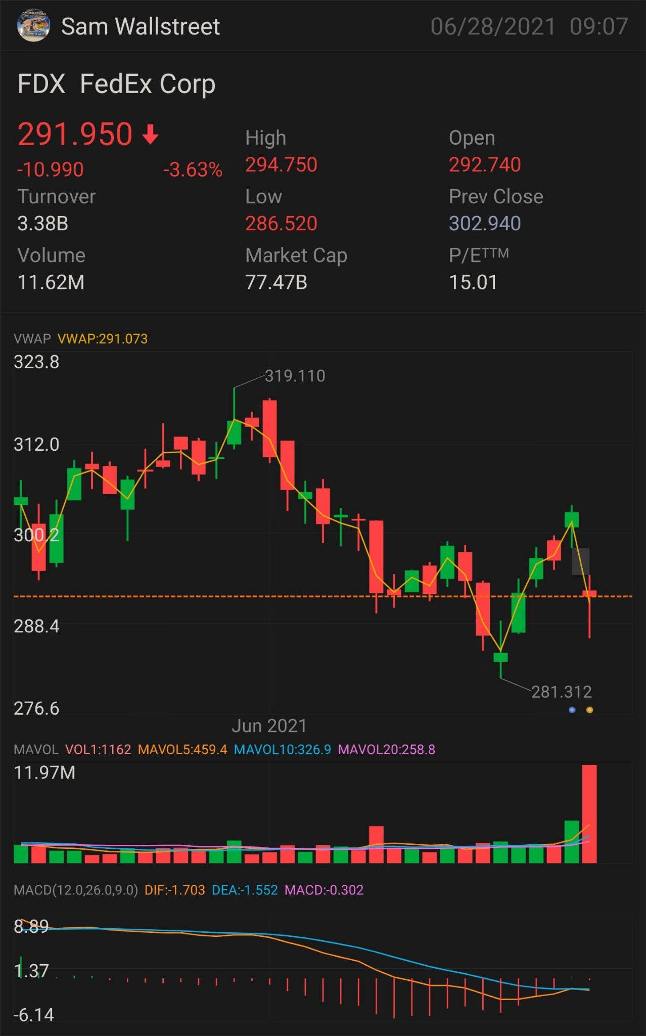 $FDX — 股票和期权交易 上升趋势的首个迹象：$292.47 需要突破：$292.95 更多上升趋势的关键指标 $293.29 确认上升趋势 - $293.96 小幅突破 - $294.87 完全突破 - $295.80 半抛物线 - $296.54 止损位 — $289.70 压力位 - $281.38 $联邦快...