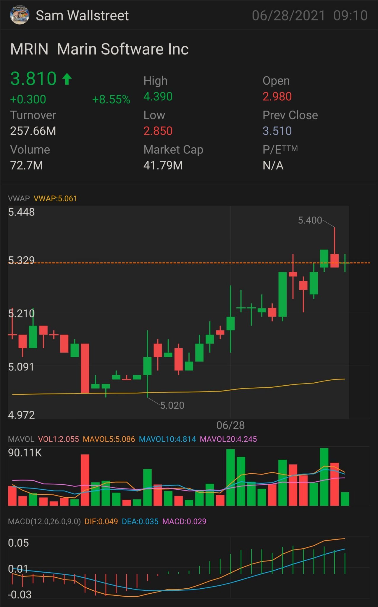 $MRIN— STOCK PLAY NEED IT TO BREAK OVER: $5.39 key indicator for MORE uptrend $5.50 confirmation uptrend - $5.77 mini breakout - $5.98 full breakout - $6.41 SEM...