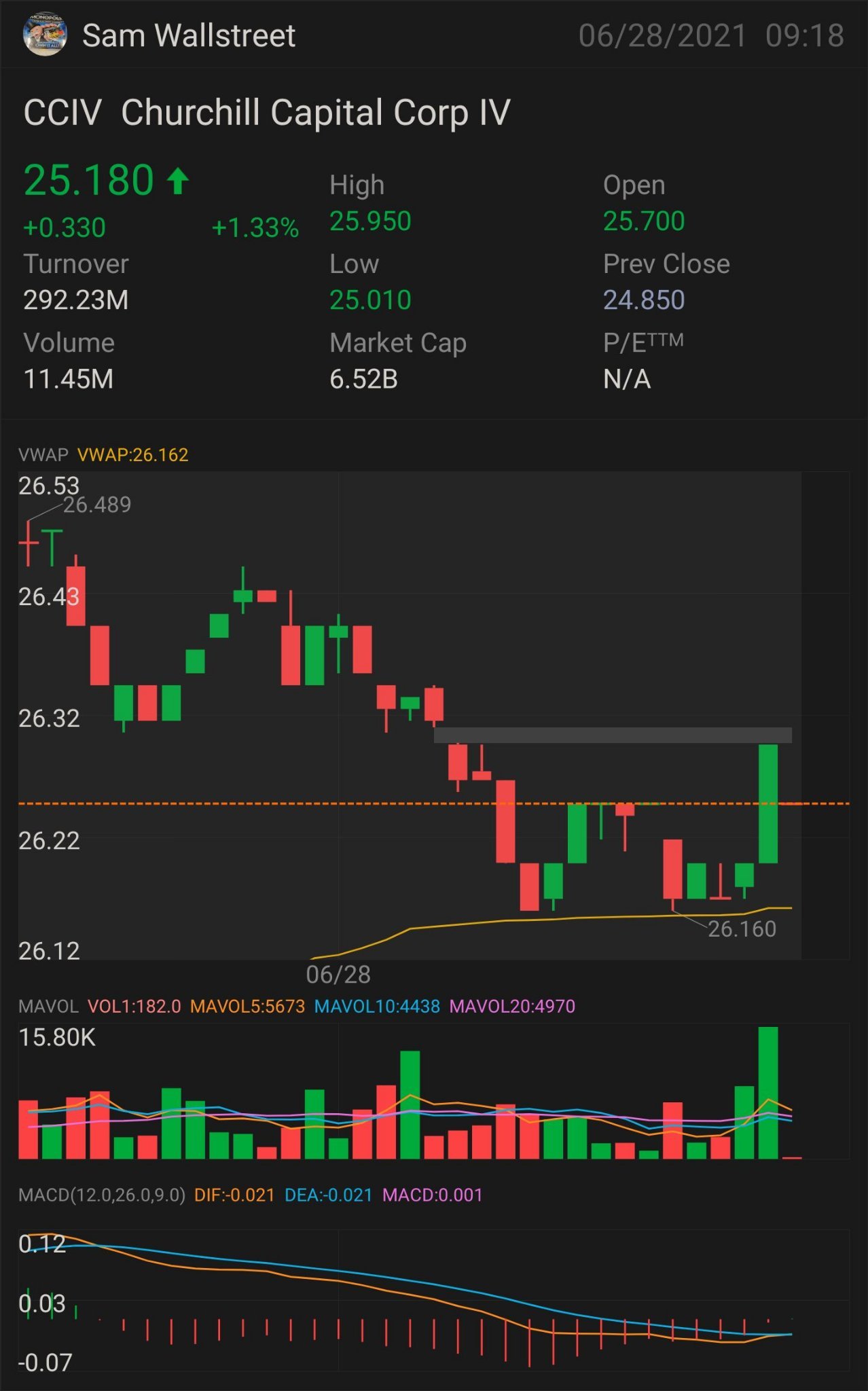 更新版本第2部分 $CCIV— 股票 & 選擇權交易 需要突破: $26.50 更多上升趨勢的關鍵指標 $27.05 確認上升趨勢 - $27.64 小型突破 - $28.06 完全突破 - $28.34 半抛物 - $29.45 損失停損位 - $25.02  & 壓力位 - $22.80。 $Churchill C...