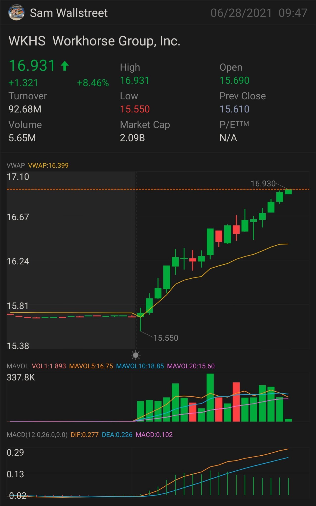 $WKHS—株式およびオプションのプレイ 16.85を超える必要があります。上昇傾向のさらなるキーインジケータ$17.17 上昇傾向の確認- $17.63 ミニブレイクアウト - $18.02 フルブレイクアウト - $18.26 SEMI PARABOLIC - $19.65 ストップロス - $16.35 レジスタ...