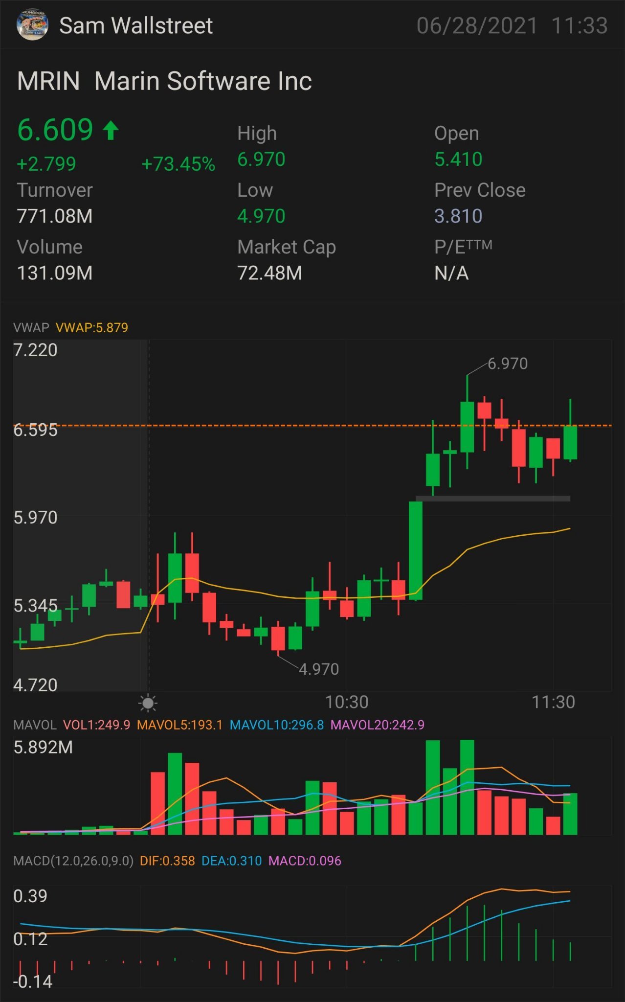 更新版本第 2 部分 $MRIN— 正版游戏 首次出现上升趋势：6.76美元 需要它才能突破：6.87 美元 更多上涨趋势的关键指标为7.25美元 确认上升趋势-7.61美元 迷你突围——7.85 美元 全面突围-8.33 美元 半抛物线-8.95 美元 止损 — 5.63 美元  & 支持-4.61 美元。 $Mar...