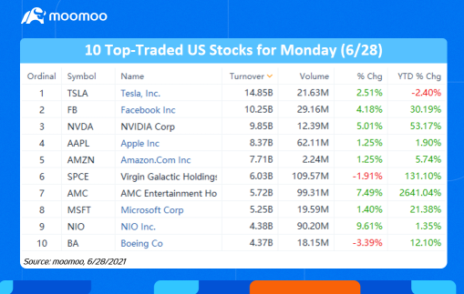 6月28日（星期一）的10只美国交易量最大的股票