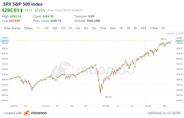 10 Top-Traded US Stocks for Monday (6/28)