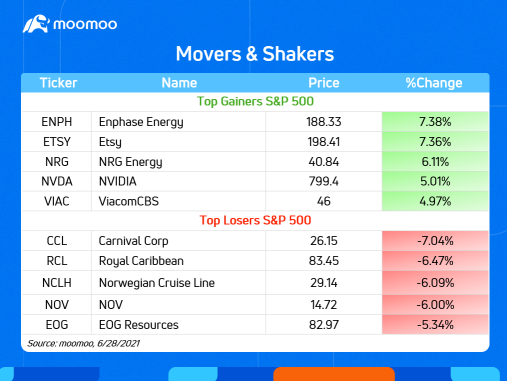 10 Top-Traded US Stocks for Monday (6/28)