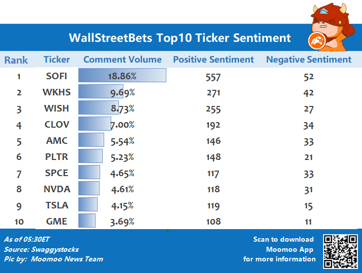 wallstreetbets関連のトップ10の歩み値センチメント 6/29