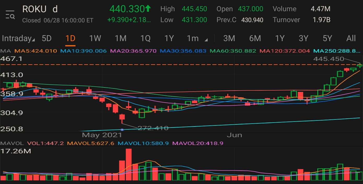 $Roku Inc (ROKU.US)$