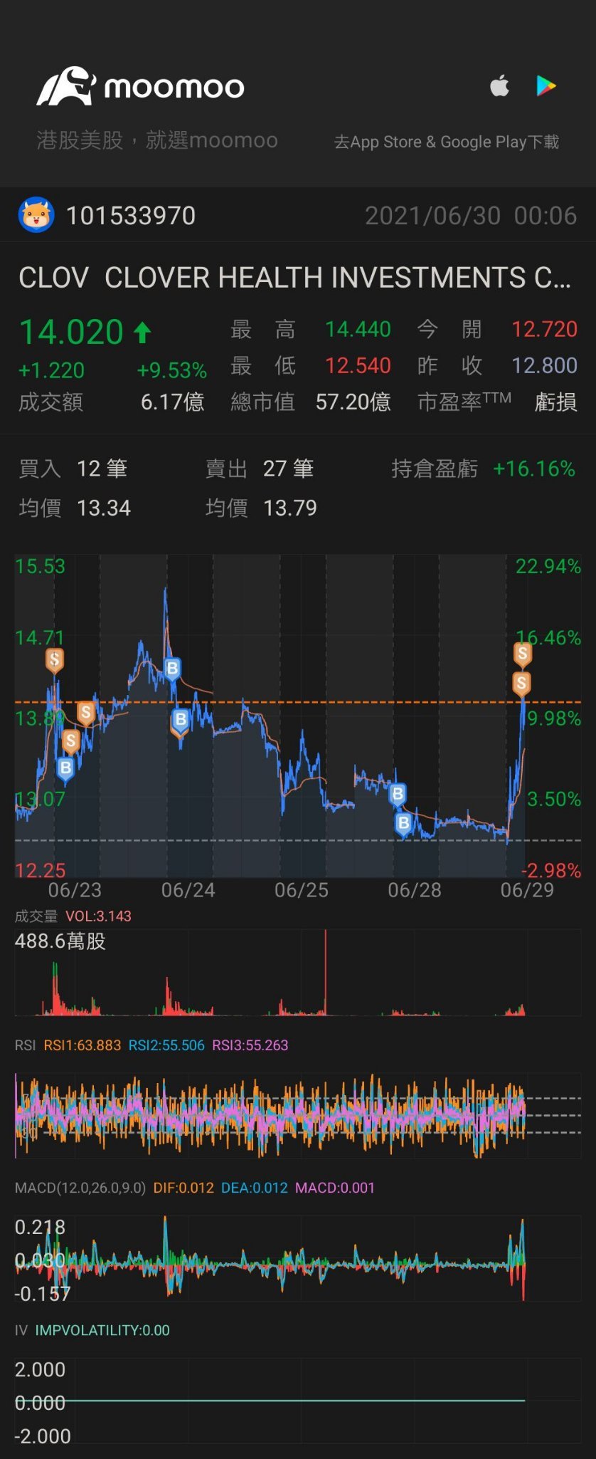 $クローバー・ヘルス・インベストメント (CLOV.US)$ 👍