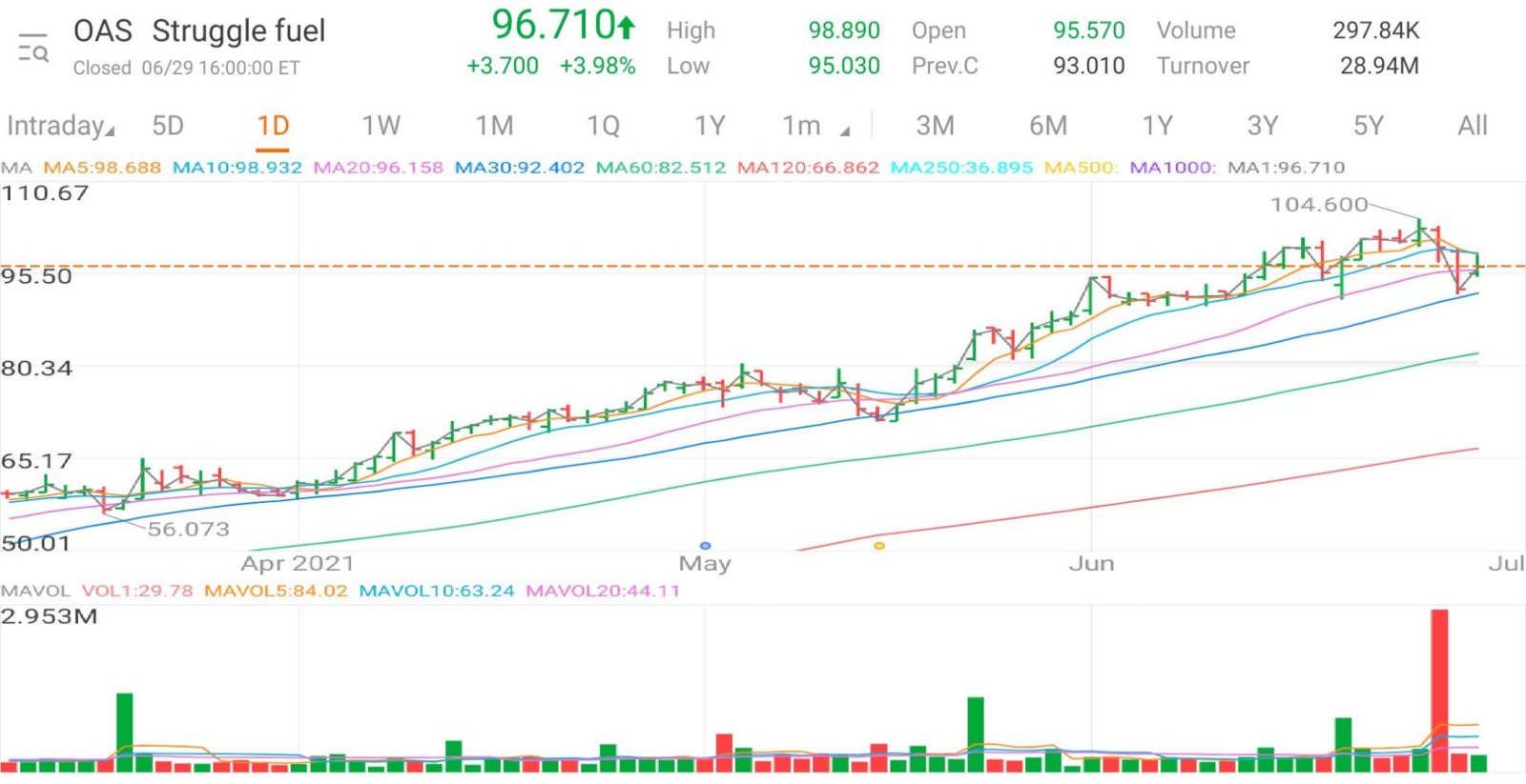 $Oasis Petroleum (OAS.US)$