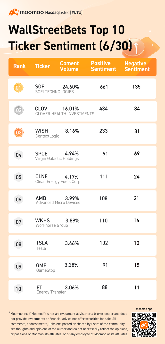 WallStreetBets top 10 ticker sentiment 6/30