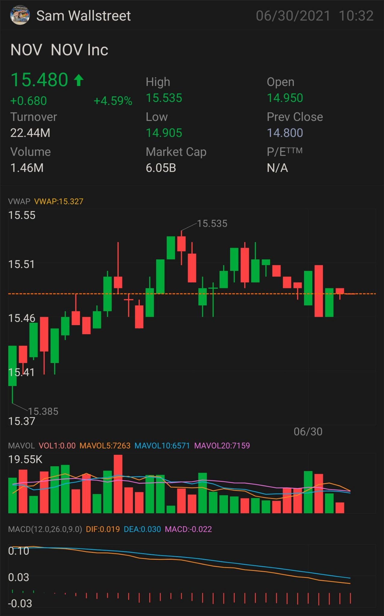 $NOV — STOCK & OPTION PLAY NEED IT TO BREAK OVER: 15.55 key indicator for MORE uptrend $15.69 confirmation uptrend - $15.90 mini breakout - $16.09 full breakout...