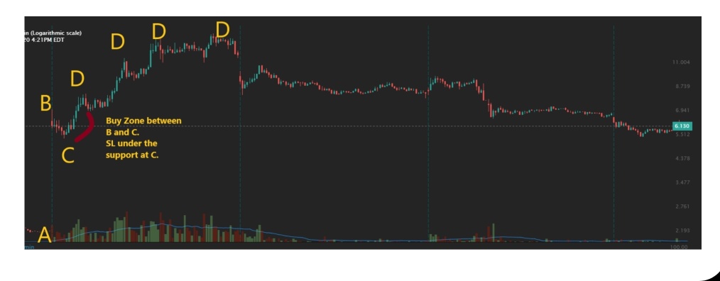 ABCD trading