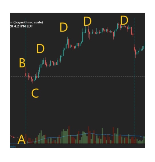 ABCD trading