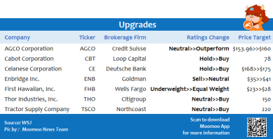 Top upgrades and downgrades on 7/1