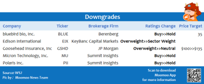 Top upgrades and downgrades on 7/1