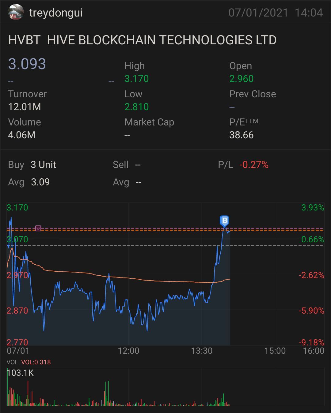 我的最喜爱的股票刚刚不到一个小时前登陆了纳斯达克！终于 #HVBT