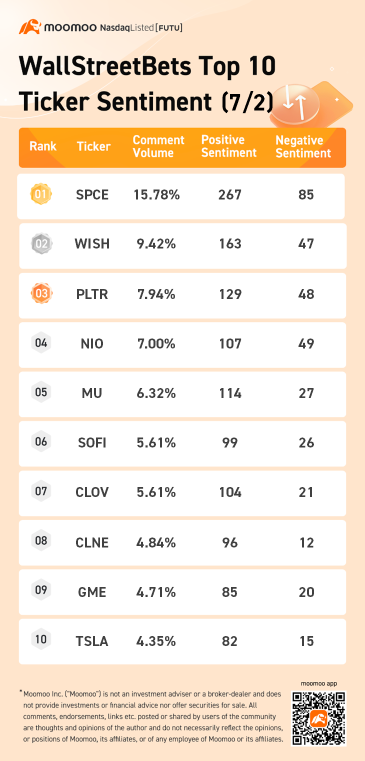 WallStreetBets top 10 ticker sentiment 7/2