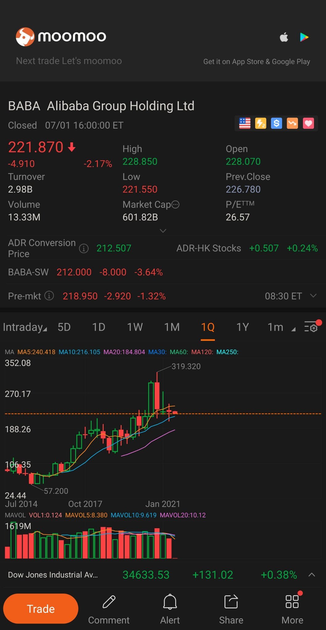 $阿里巴巴 (BABA.US)$現在是一個適合買入的時機嗎？還是會進一步下跌？您的看法如何？