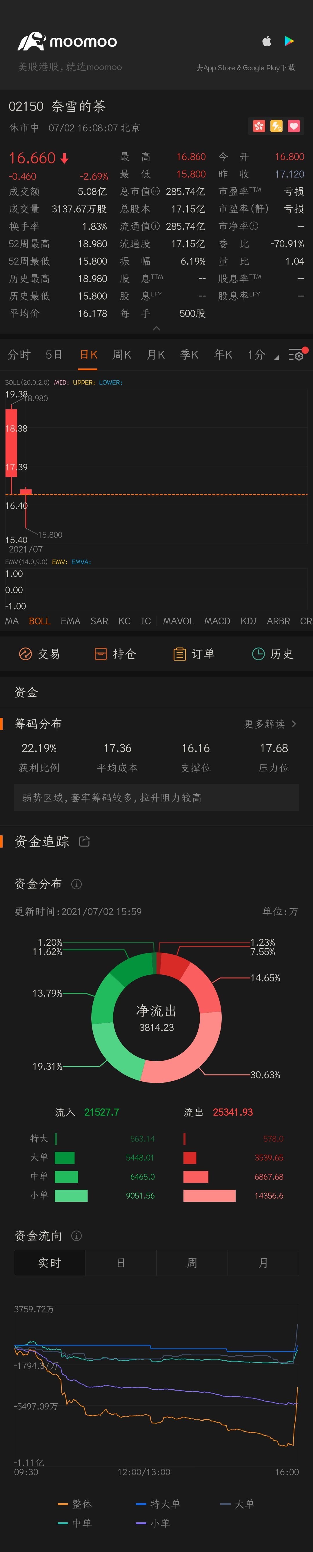 $奈雪的茶 (02150.HK)$ 跌到15就入手