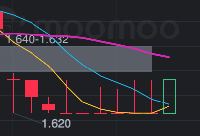 $BEST Inc (BEST.US)$No one participated! The trader was idle and panicked!