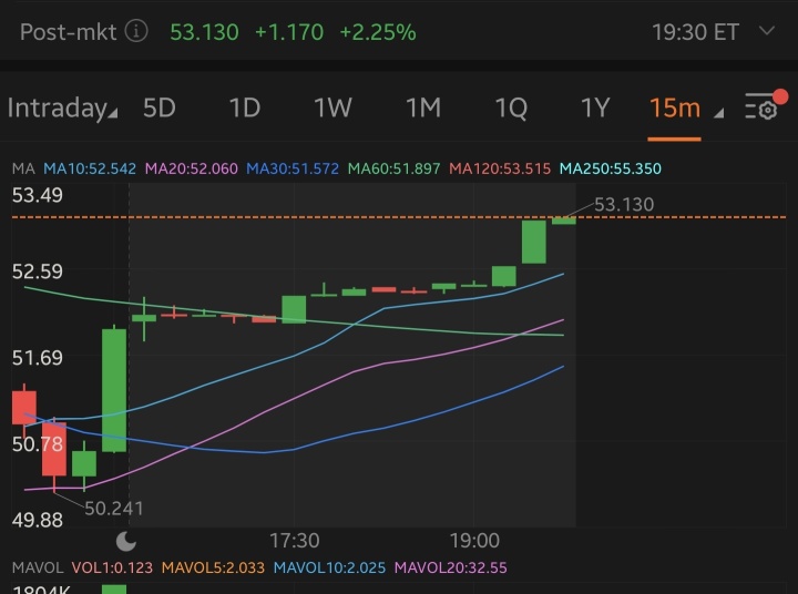 AMC股票价格飙升！！