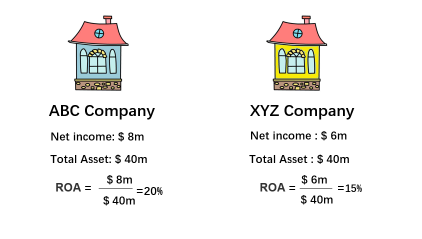 What does a company's ROA tell you？