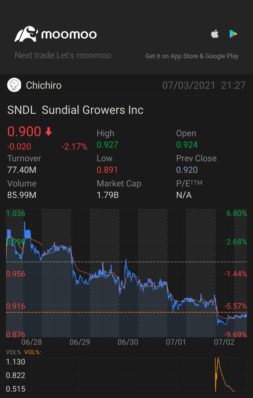 $SNDL Inc (SNDL.US)$ will this go up ?