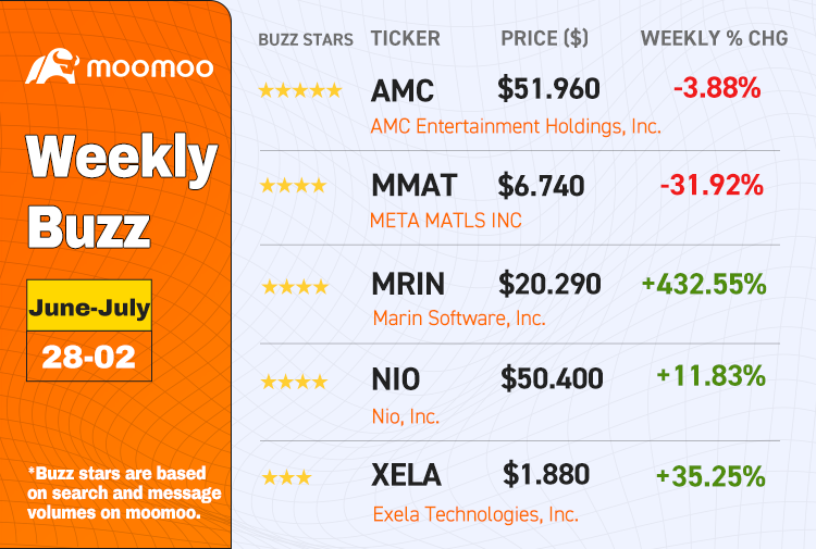 Weekly Buzz: Bearish or bullish?