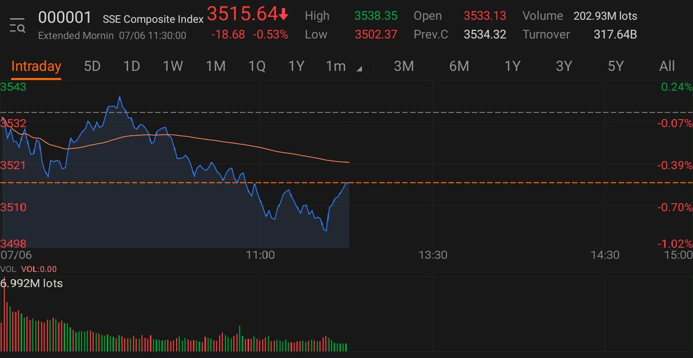 $SSE Composite Index (000001.SH)$ 3532