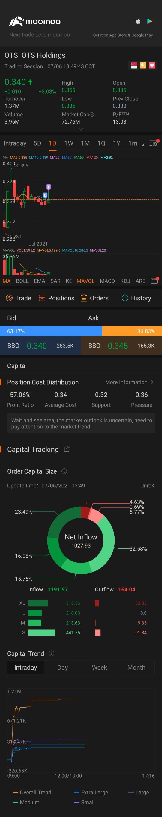 ots holdings is it worth?