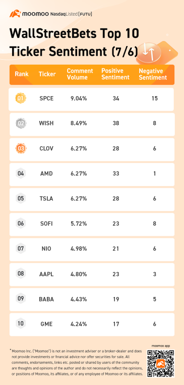 wallstreetbets関連のトップ10の歩み値感情 7/6