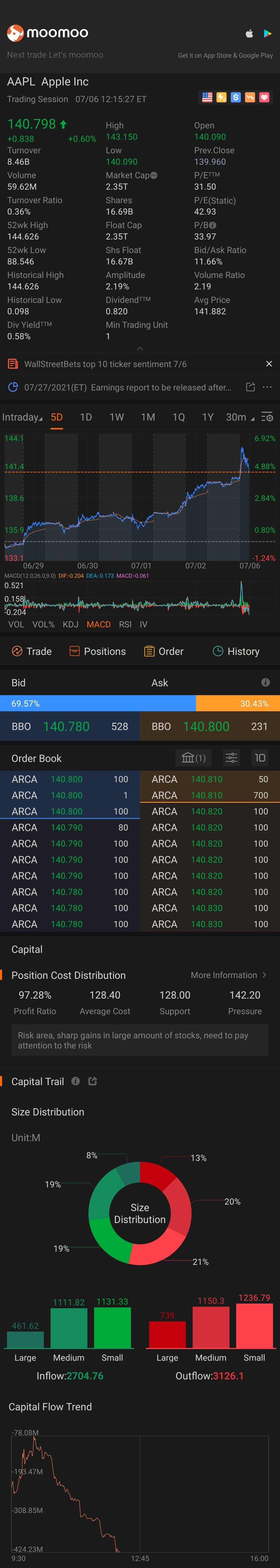 $アップル (AAPL.US)$エアポールには熱気球のように浮かぶ🎈サポートアップルシステム∆^∆^∆✓