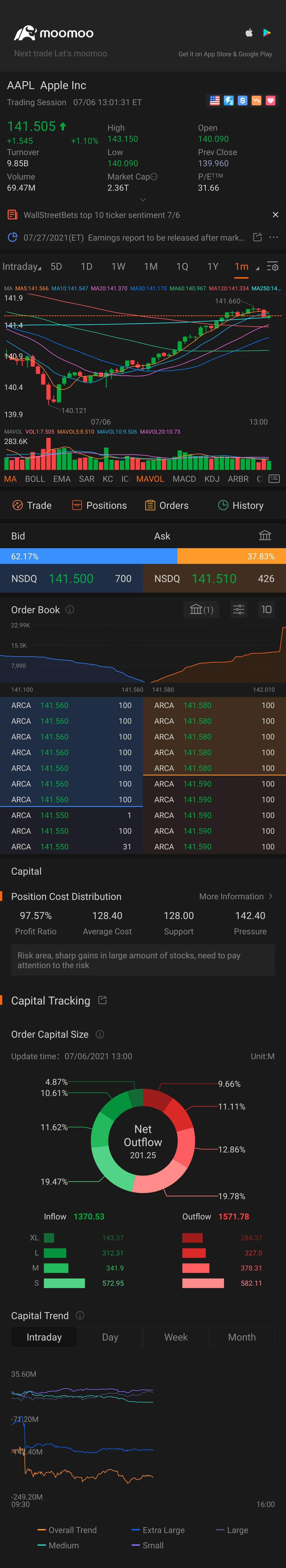 $アップル (AAPL.US)$ rising back..