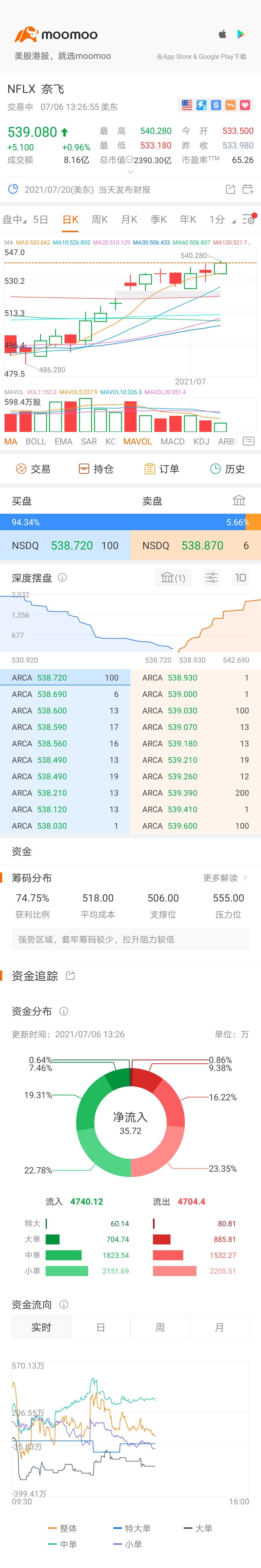 $奈飛 (NFLX.US)$ 來勢洶洶[強]