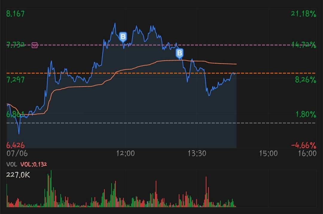 slowly climbing back up,  不贪心 close at $8.3 will do