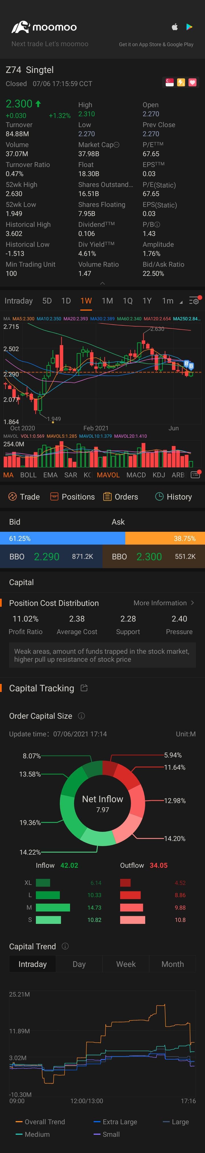 $新電信 (Z74.SG)$