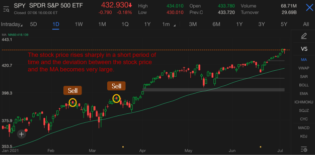 Moving Average (MA): How to know when to buy/sell stocks?