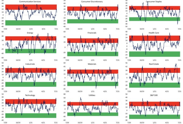 Rotation into defensive tech for lower rates is a bit overdone