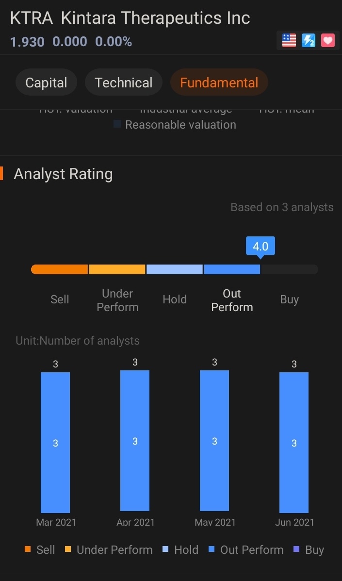 $Kintara Therapeutics (KTRA.US)$ Analyst Coverages, Ratings and PT's: