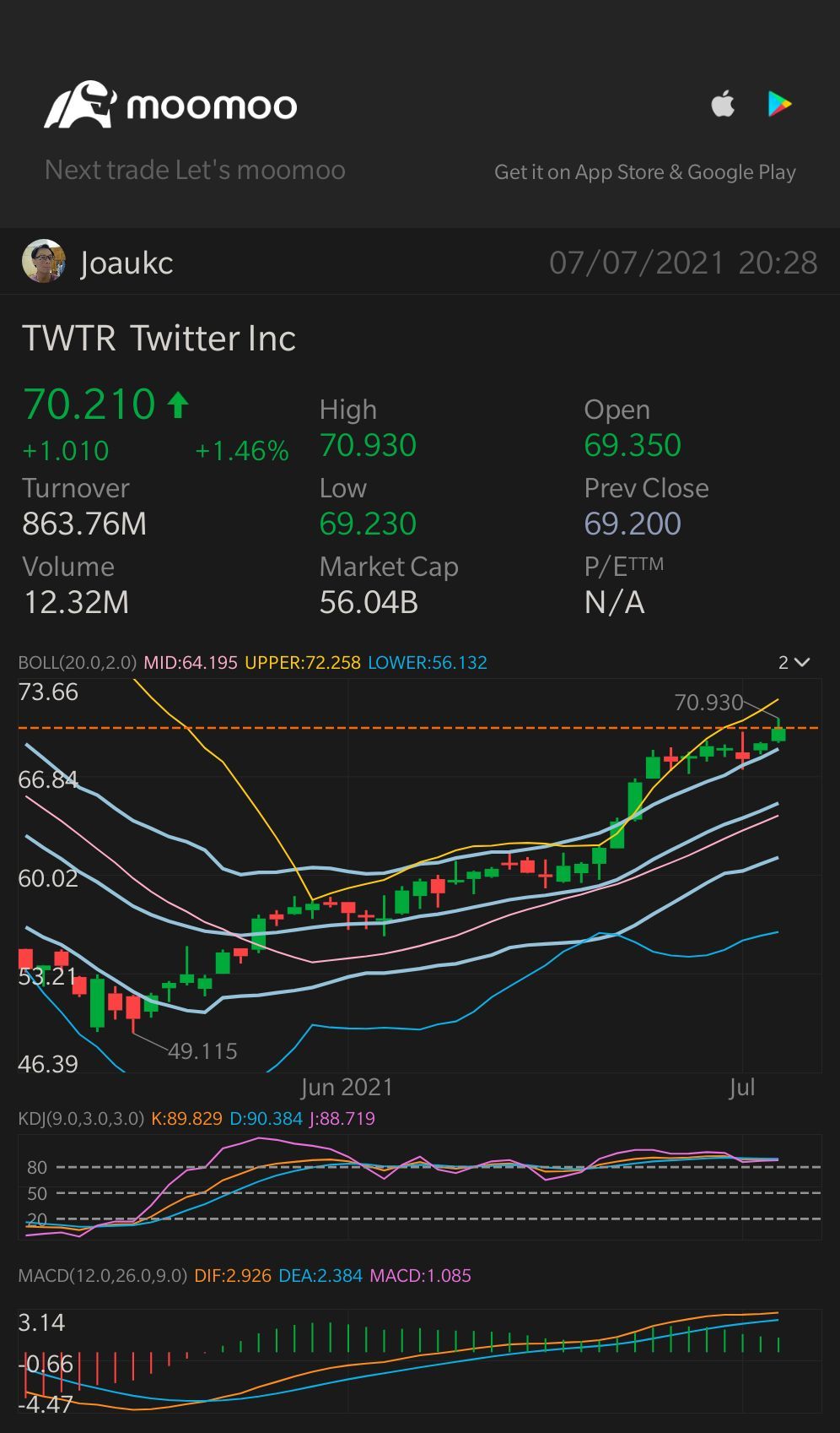 $Twitter(已退市) (TWTR.US)$ 免费股票上涨中