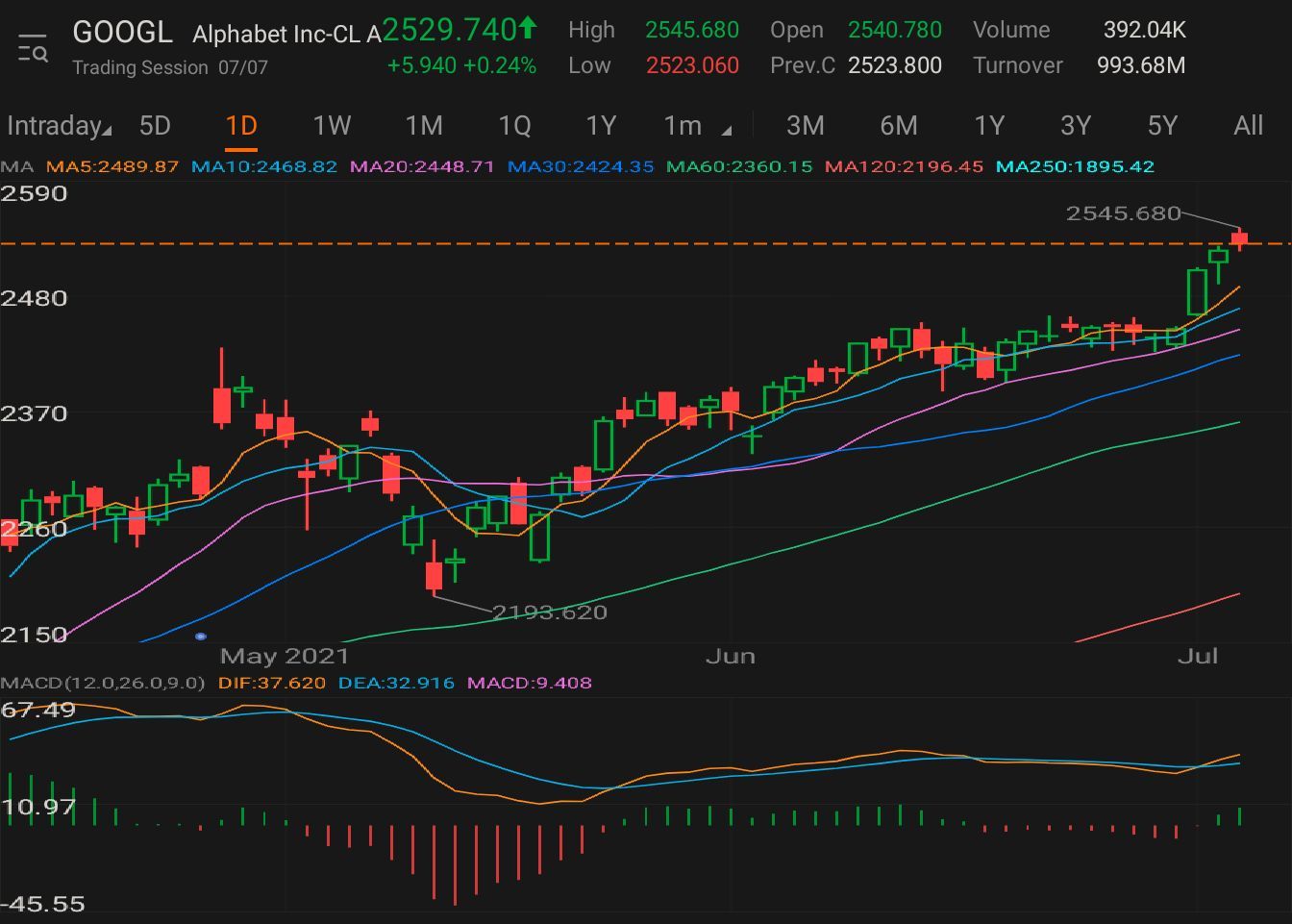 $Alphabet-A (GOOGL.US)$