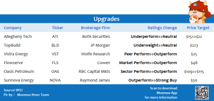 Top upgrades and downgrades on 7/7