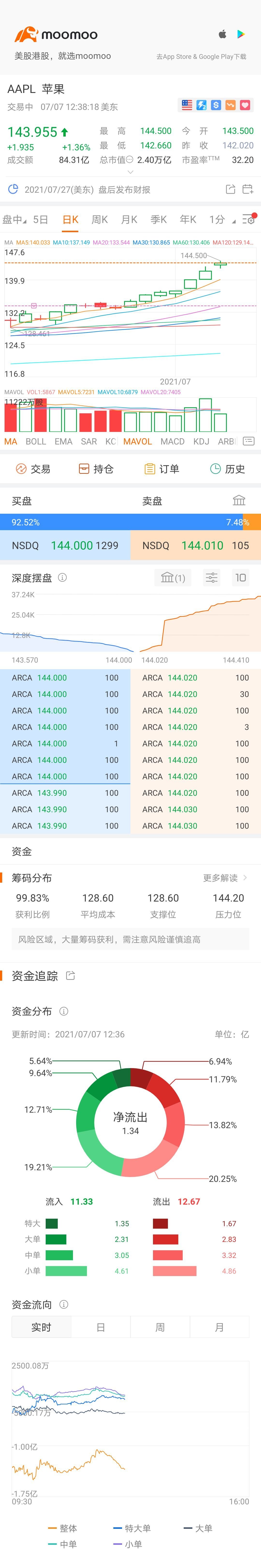 $苹果 (AAPL.US)$一路走下去 Apple