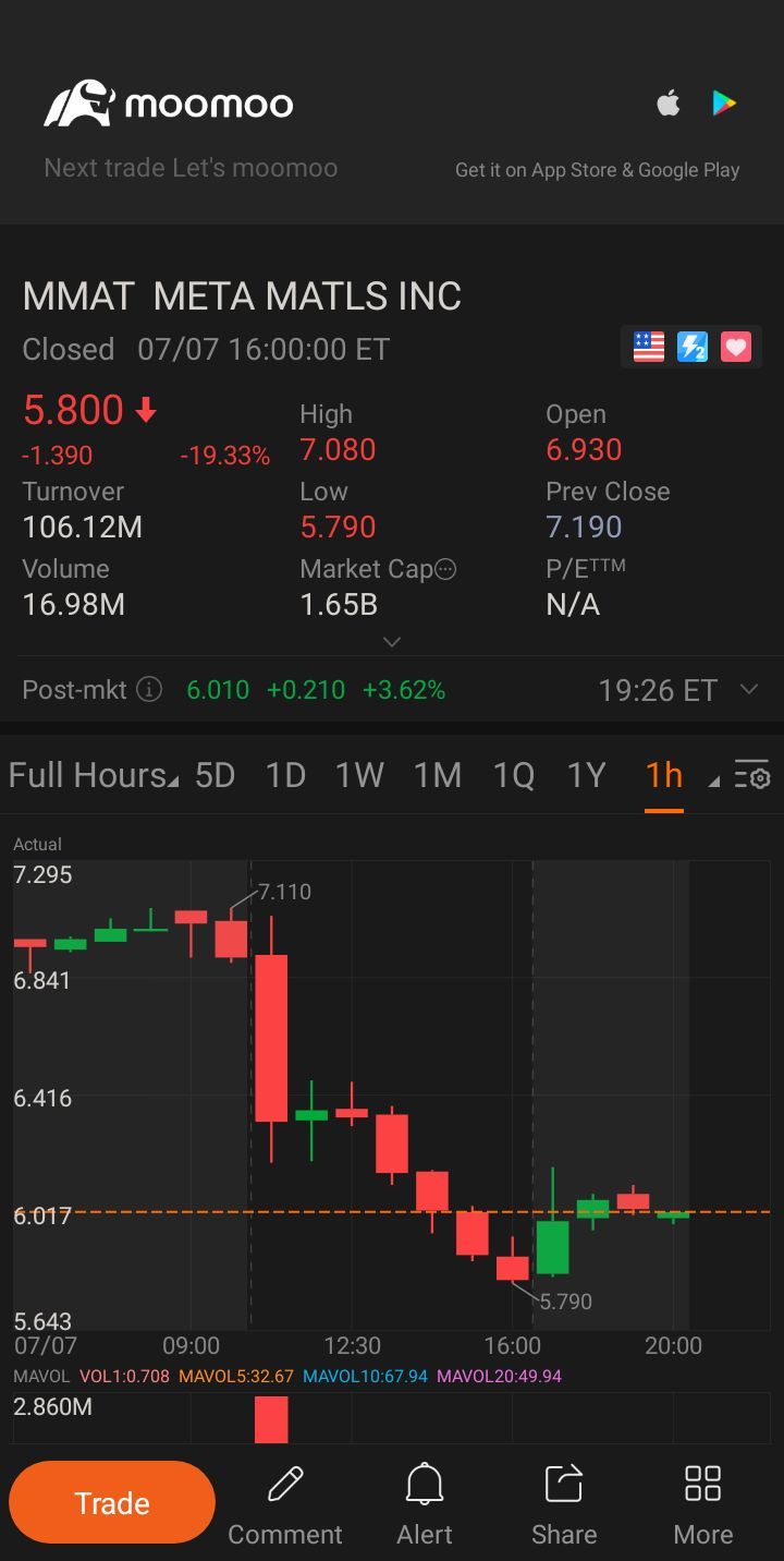 $Meta Materials (MMAT.US)$ I'm not sure if this has really stopped yet. Waiting for tomorrow to see if it's in the next place to be putting my money in.. Buy th...