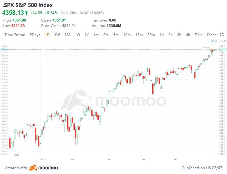 10 Top-Traded US Stocks for Wednesday (7/7)