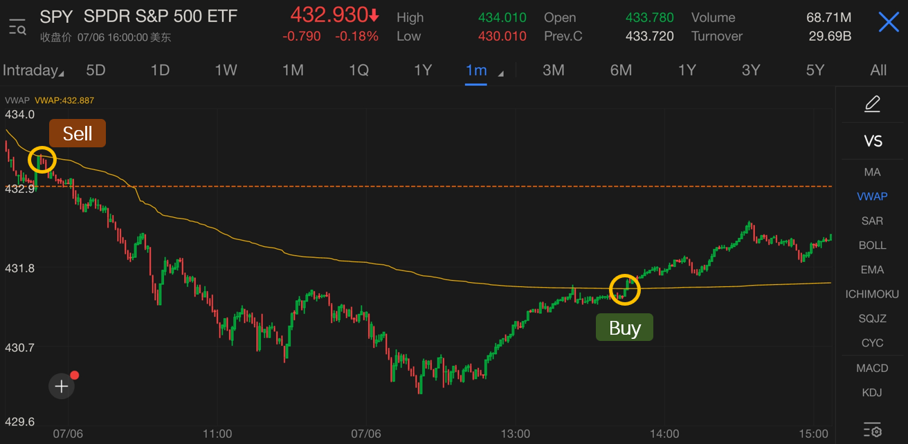 成交量加权平均价（VWAP）：新手交易指南- moomoo 社区