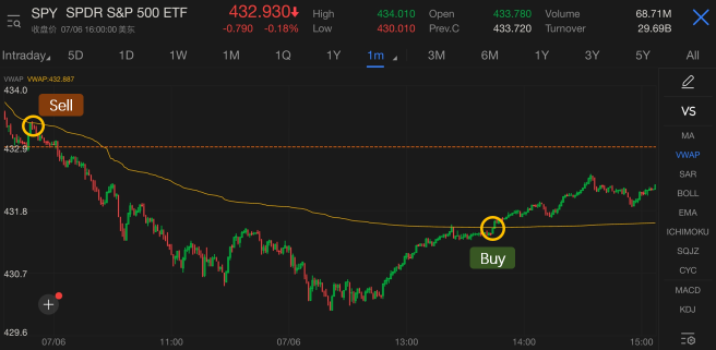 成交量加权平均价（VWAP）：新手交易指南