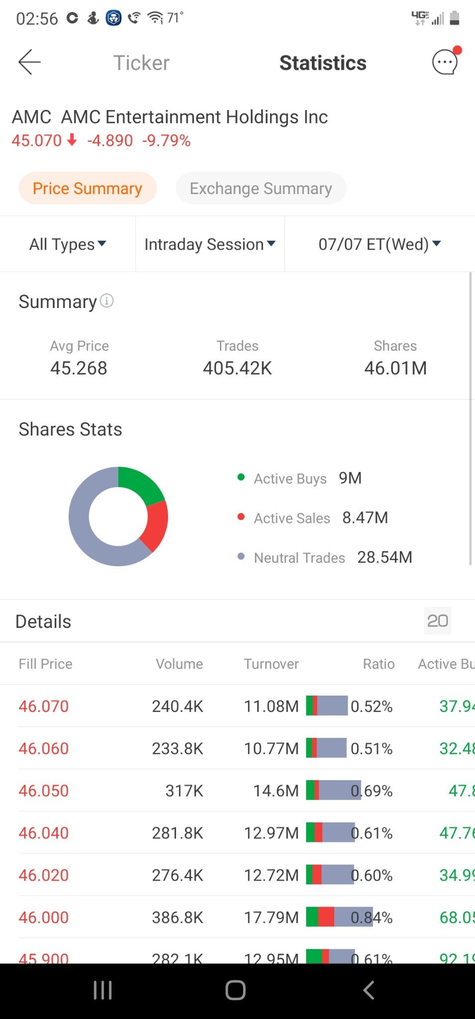 $AMC院線 (AMC.US)$ 這是我沒有得到的東西。最近幾天買入比賣出更多。但股票價值下降。我知道有操縱，裸露的短褲，合成股票等，但我擔心的是我幾週前讀過的一篇文章。說股價可能不準確。它非常加重，非常不公平。如果我錯了，請糾正我。