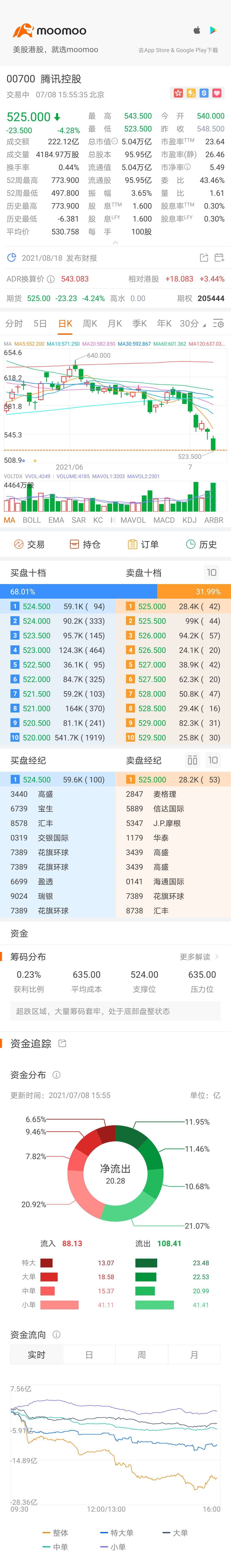 $TENCENT (00700.HK)$ It's possible.